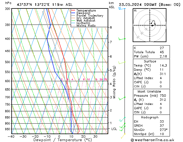 Model temps GFS gio 23.05.2024 00 UTC