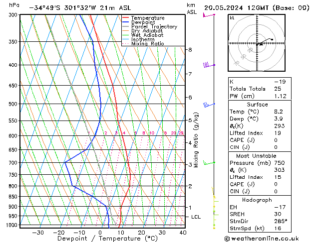 Model temps GFS Po 20.05.2024 12 UTC
