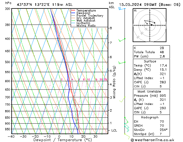 Model temps GFS mer 15.05.2024 09 UTC