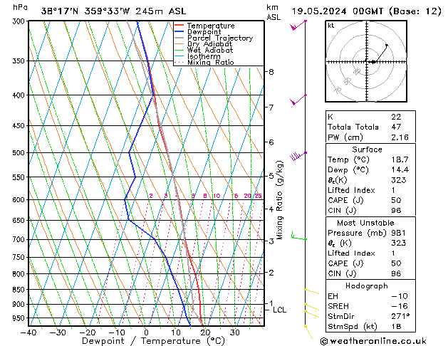 Model temps GFS dom 19.05.2024 00 UTC