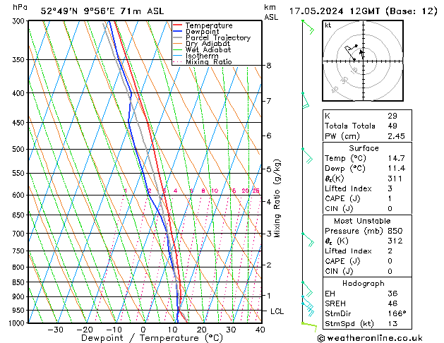 Modell Radiosonden GFS Fr 17.05.2024 12 UTC