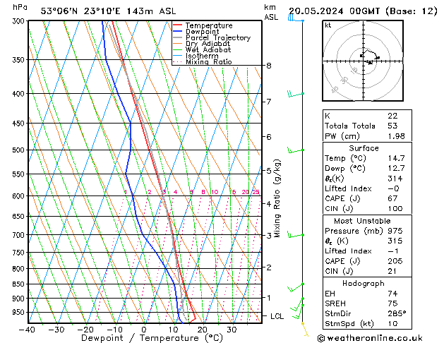 Model temps GFS pon. 20.05.2024 00 UTC