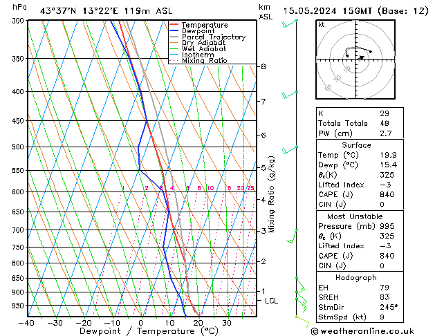 Model temps GFS mer 15.05.2024 15 UTC