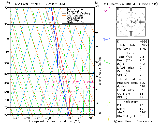 Model temps GFS вт 21.05.2024 00 UTC