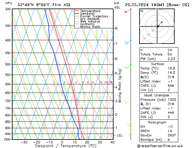 Modell Radiosonden GFS Mo 20.05.2024 18 UTC