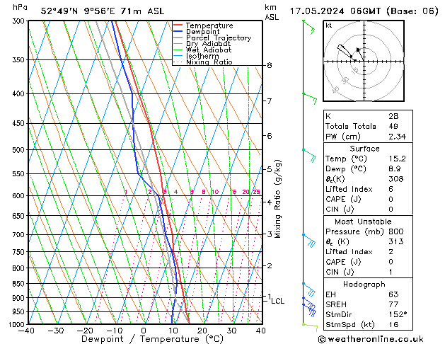 Modell Radiosonden GFS Fr 17.05.2024 06 UTC