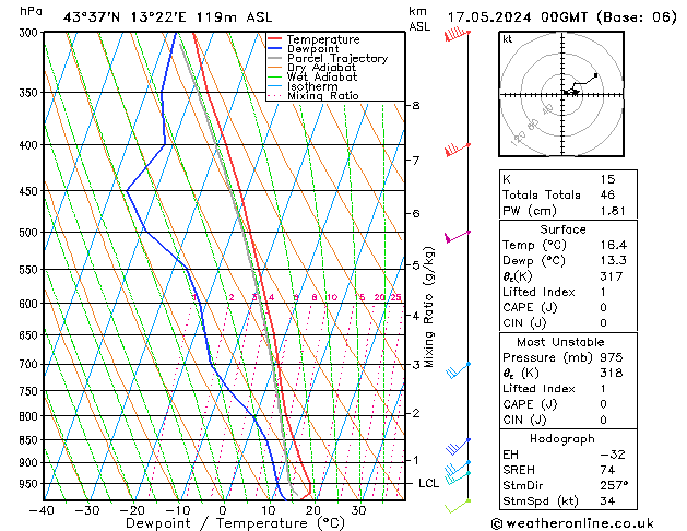 Model temps GFS ven 17.05.2024 00 UTC