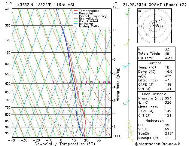 Model temps GFS Ter 21.05.2024 00 UTC