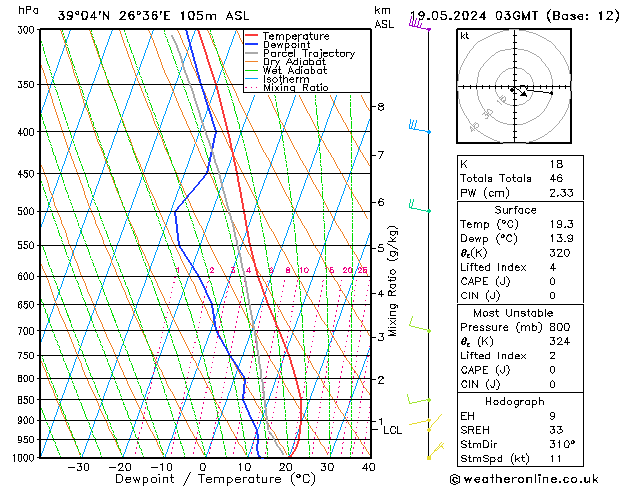 Model temps GFS  19.05.2024 03 UTC