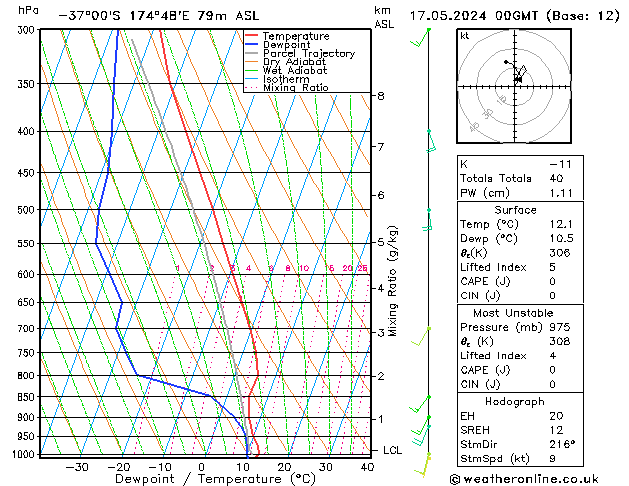 Model temps GFS пт 17.05.2024 00 UTC