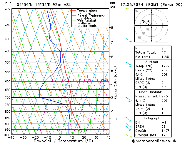 Model temps GFS Pá 17.05.2024 18 UTC