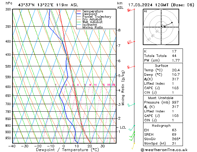 Model temps GFS 星期五 17.05.2024 12 UTC