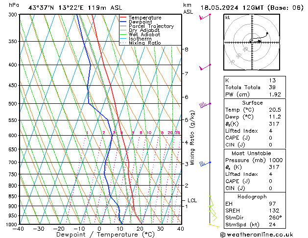 Model temps GFS sab 18.05.2024 12 UTC