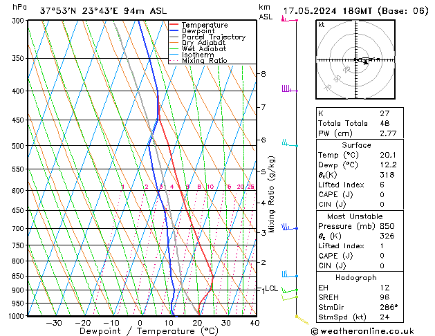 Modell Radiosonden GFS Fr 17.05.2024 18 UTC