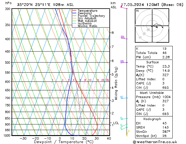 Modell Radiosonden GFS Fr 17.05.2024 12 UTC