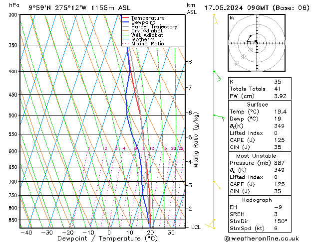 Modell Radiosonden GFS Fr 17.05.2024 09 UTC
