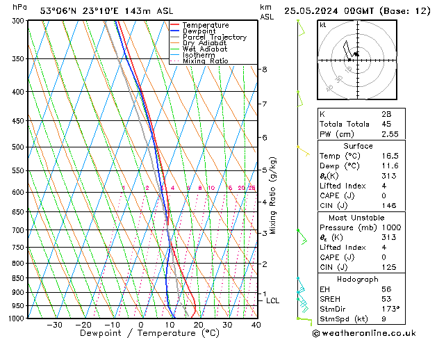 Model temps GFS so. 25.05.2024 00 UTC