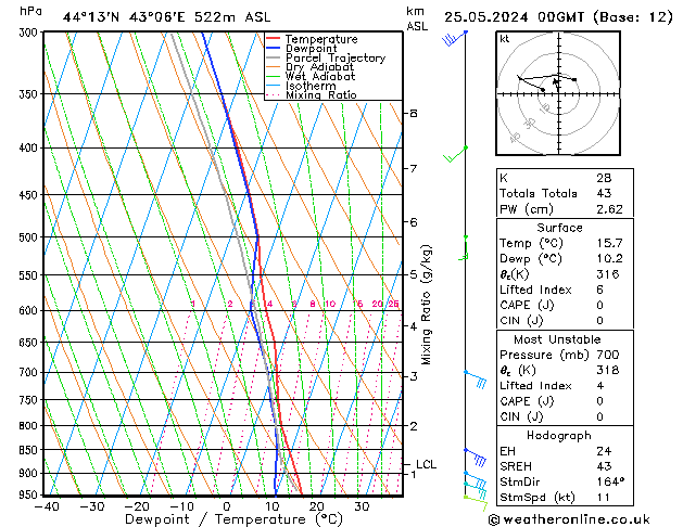 Model temps GFS сб 25.05.2024 00 UTC
