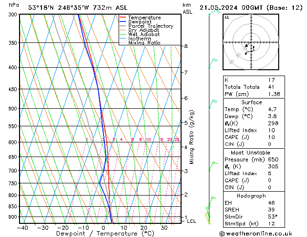 Modell Radiosonden GFS Di 21.05.2024 00 UTC