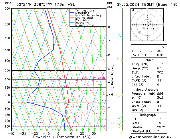 Modell Radiosonden GFS Fr 24.05.2024 18 UTC