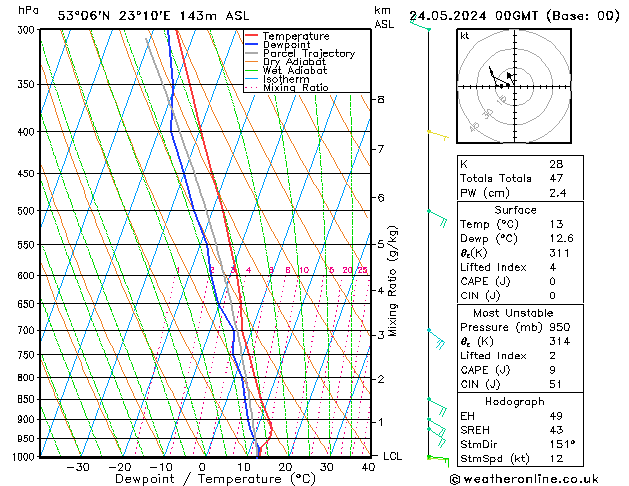 Model temps GFS pt. 24.05.2024 00 UTC
