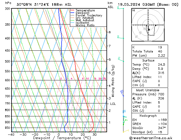 Model temps GFS Paz 19.05.2024 03 UTC