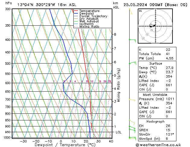 Model temps GFS Cts 25.05.2024 00 UTC