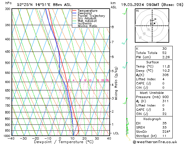 Modell Radiosonden GFS So 19.05.2024 06 UTC