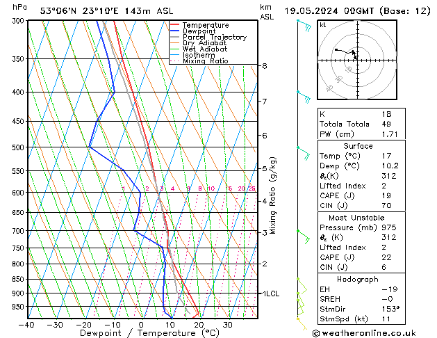 Model temps GFS nie. 19.05.2024 00 UTC