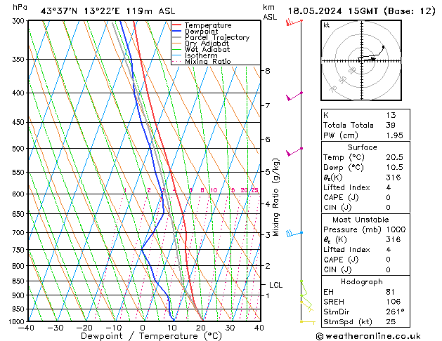 Model temps GFS sab 18.05.2024 15 UTC