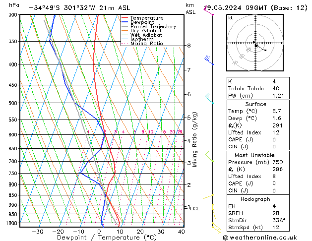 Model temps GFS dim 19.05.2024 09 UTC