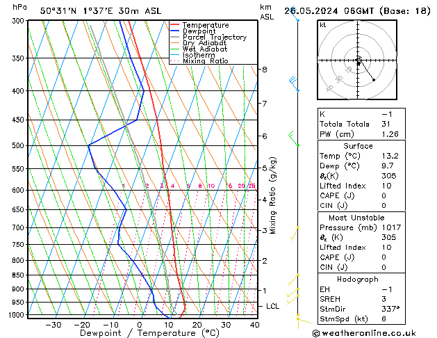 Model temps GFS dim 26.05.2024 06 UTC