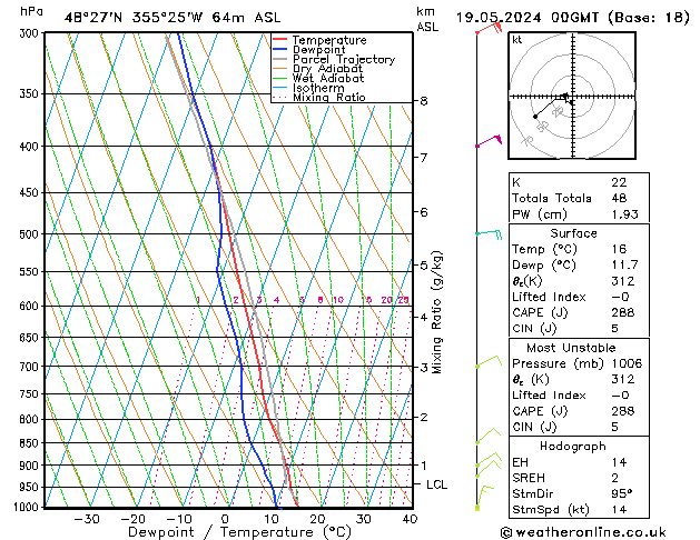 Modell Radiosonden GFS So 19.05.2024 00 UTC