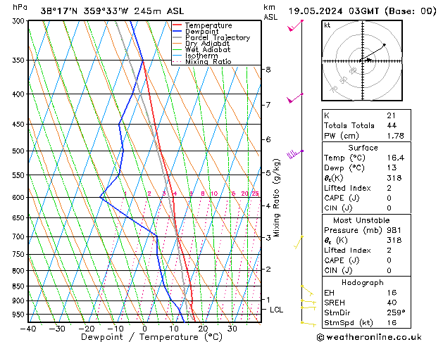 Model temps GFS dom 19.05.2024 03 UTC