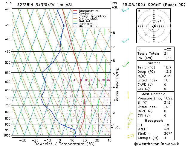 Model temps GFS Sáb 25.05.2024 00 UTC