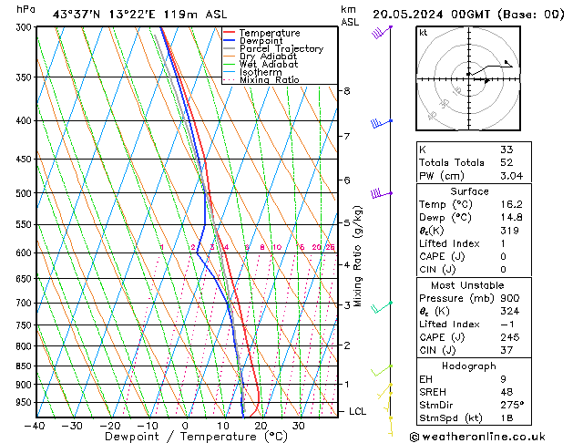 Model temps GFS lun 20.05.2024 00 UTC