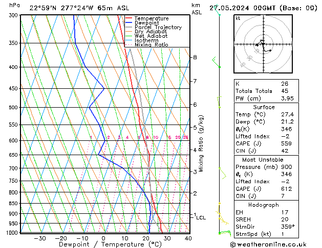 Model temps GFS lun 27.05.2024 00 UTC