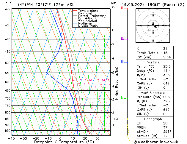 Model temps GFS zo 19.05.2024 18 UTC