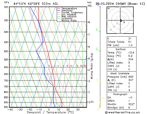 Model temps GFS пн 20.05.2024 03 UTC