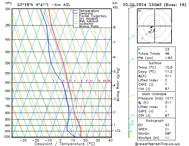 Model temps GFS ma 20.05.2024 03 UTC