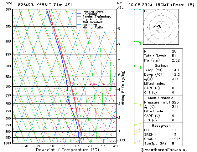 Modell Radiosonden GFS Mo 20.05.2024 15 UTC