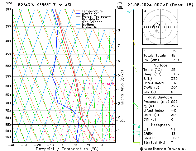 Modell Radiosonden GFS Mi 22.05.2024 00 UTC