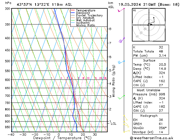 Model temps GFS Paz 19.05.2024 21 UTC