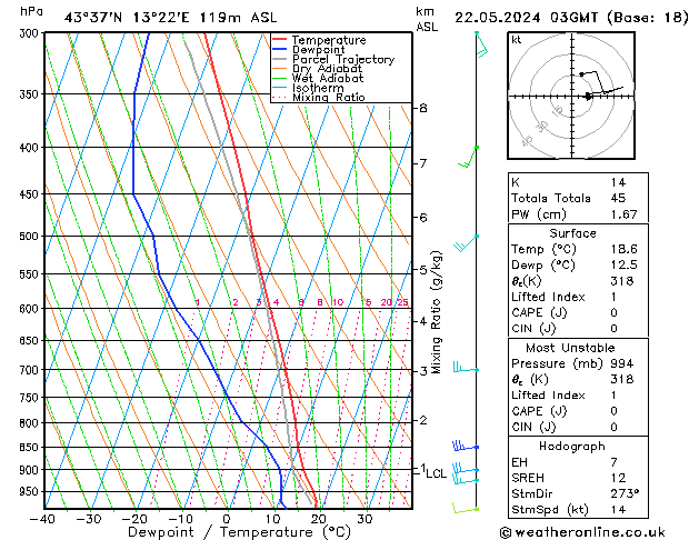 Model temps GFS mer 22.05.2024 03 UTC