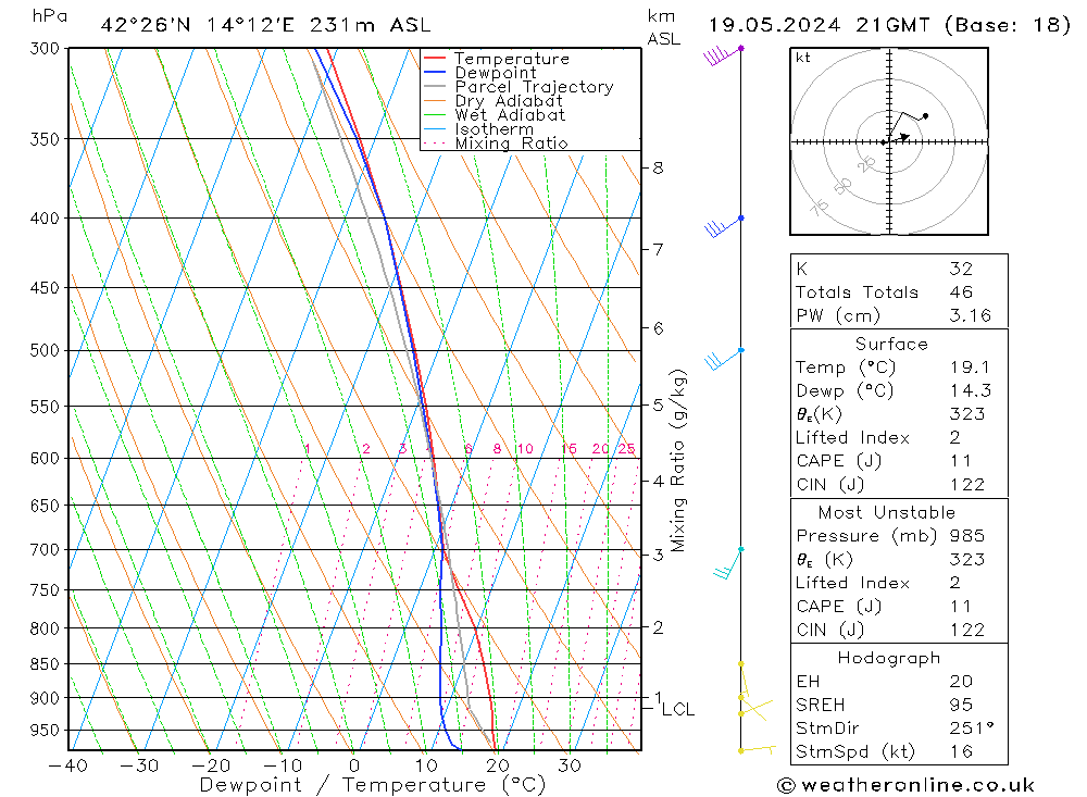 Model temps GFS dim 19.05.2024 21 UTC