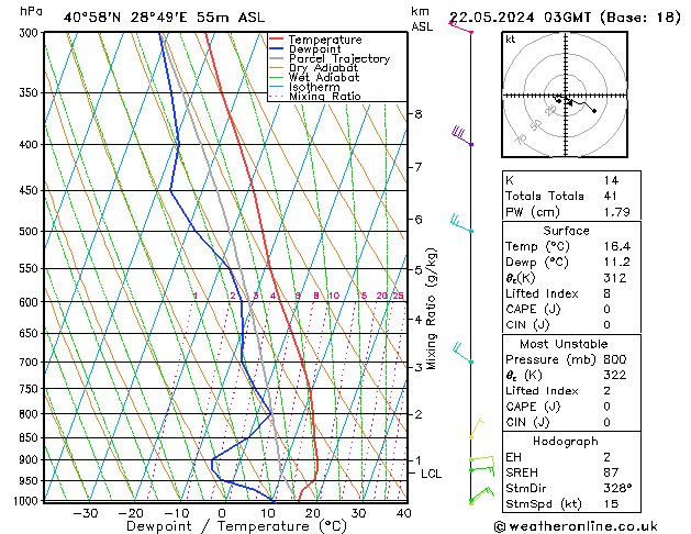 Model temps GFS Çar 22.05.2024 03 UTC