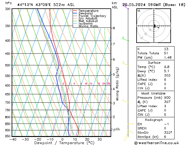 Model temps GFS пн 20.05.2024 09 UTC