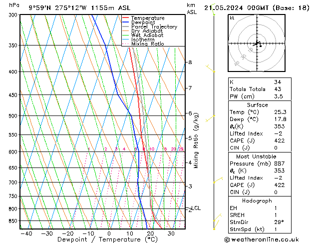 Model temps GFS mar 21.05.2024 00 UTC