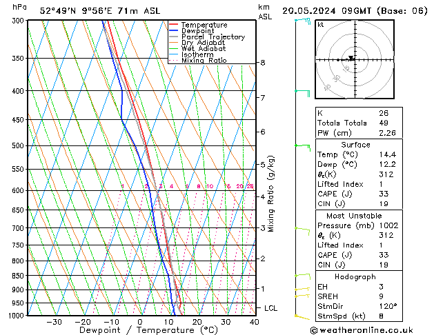 Modell Radiosonden GFS Mo 20.05.2024 09 UTC