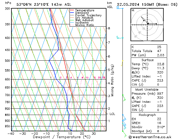 Model temps GFS śro. 22.05.2024 15 UTC